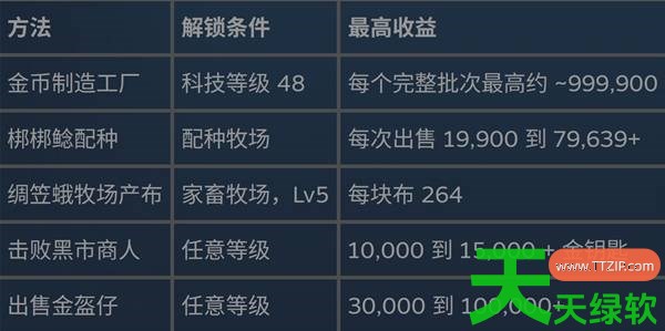 幻兽帕鲁赚钱方法有哪些 幻兽帕鲁11种赚钱方法汇总 幻兽帕鲁赚钱方法有哪些 幻兽帕鲁11种赚钱方法汇总