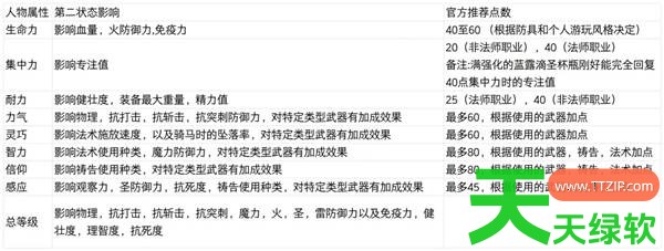 艾尔登法环人物属性值及软上限是多少 艾尔登法环人物属性值及软上限介绍 单机游戏攻略, 图文攻略, 艾尔登法环, 艾尔登法环人物属性值及软上限介绍, 艾尔登法环攻略, 艾尔登法环最新资讯