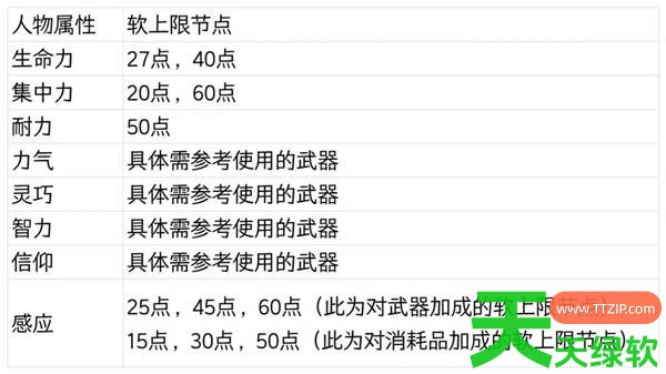艾尔登法环人物属性值及软上限是多少 艾尔登法环人物属性值及软上限介绍 单机游戏攻略, 图文攻略, 艾尔登法环, 艾尔登法环人物属性值及软上限介绍, 艾尔登法环攻略, 艾尔登法环最新资讯