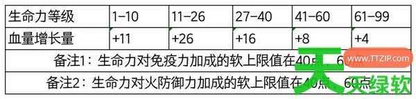 艾尔登法环人物属性值及软上限是多少 艾尔登法环人物属性值及软上限介绍 单机游戏攻略, 图文攻略, 艾尔登法环, 艾尔登法环人物属性值及软上限介绍, 艾尔登法环攻略, 艾尔登法环最新资讯