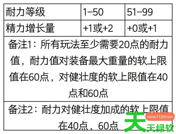 艾尔登法环人物属性值及软上限是多少 艾尔登法环人物属性值及软上限介绍 单机游戏攻略, 图文攻略, 艾尔登法环, 艾尔登法环人物属性值及软上限介绍, 艾尔登法环攻略, 艾尔登法环最新资讯