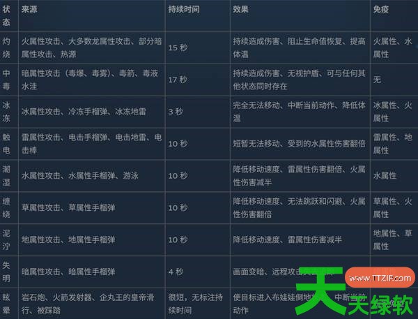 幻兽帕鲁状态异常与效果怎么样 幻兽帕鲁状态异常与效果详解 单机游戏攻略, 图文攻略, 幻兽帕鲁, 幻兽帕鲁攻略, 幻兽帕鲁最新资讯, 幻兽帕鲁状态异常与效果详解