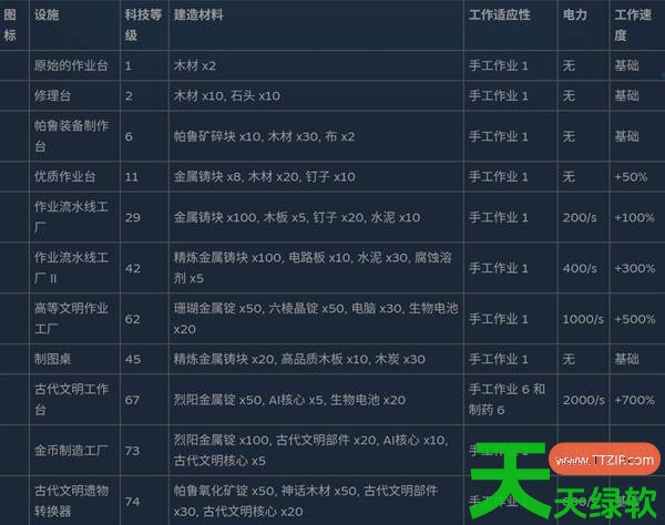 幻兽帕鲁全制作设施数据是什么 幻兽帕鲁全制作设施数据一览 单机游戏攻略, 图文攻略, 幻兽帕鲁, 幻兽帕鲁全制作设施数据一览, 幻兽帕鲁攻略, 幻兽帕鲁最新资讯