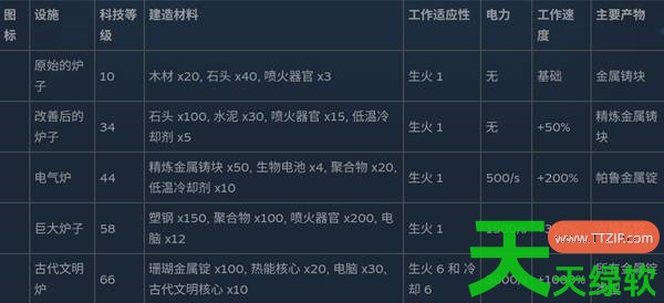幻兽帕鲁全制作设施数据是什么 幻兽帕鲁全制作设施数据一览 单机游戏攻略, 图文攻略, 幻兽帕鲁, 幻兽帕鲁全制作设施数据一览, 幻兽帕鲁攻略, 幻兽帕鲁最新资讯