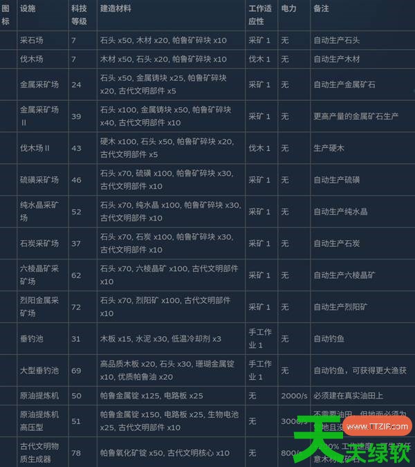 幻兽帕鲁全制作设施数据是什么 幻兽帕鲁全制作设施数据一览 单机游戏攻略, 图文攻略, 幻兽帕鲁, 幻兽帕鲁全制作设施数据一览, 幻兽帕鲁攻略, 幻兽帕鲁最新资讯