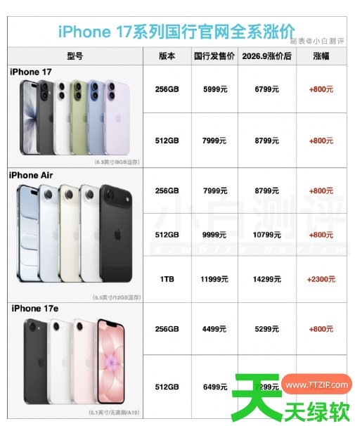 iPhone17涨价后多少钱 iPhone17最新价格介绍