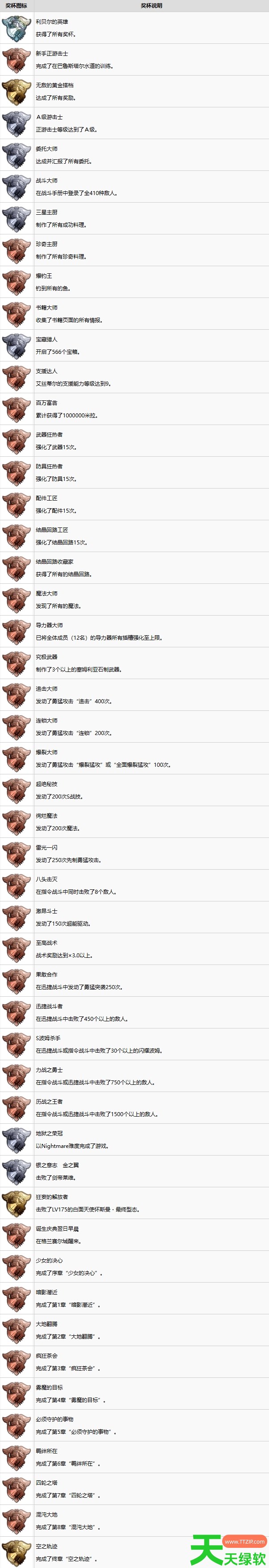 空之轨迹2nd所有奖杯怎么获取 空之轨迹2nd所有奖杯获取方式