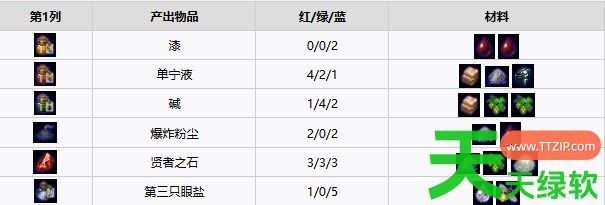 守墓人2全炼金什么配方 守墓人2全炼金配方一览 单机游戏攻略, 图文攻略, 守墓人2, 守墓人2全炼金配方一览, 守墓人2攻略, 守墓人2最新资讯