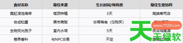 尼瓦利斯之夜种田钓鱼与稀有食材有什么 尼瓦利斯之夜种田钓鱼与稀有食材攻略 单机游戏攻略, 图文攻略, 尼瓦利斯之夜, 尼瓦利斯之夜攻略, 尼瓦利斯之夜最新资讯, 尼瓦利斯之夜种田钓鱼与稀有食材攻略