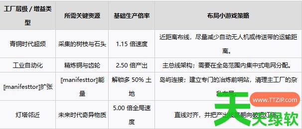夜之海主工厂怎么最佳增益 夜之海主工厂最佳增益指南 单机游戏攻略, 图文攻略, 夜之海, 夜之海主工厂最佳增益指南, 夜之海攻略, 夜之海最新资讯