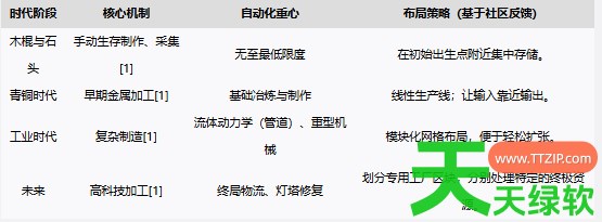 夜之海主管道布局与工厂怎么配比 夜之海管道布局与工厂配比指南 单机游戏攻略, 图文攻略, 夜之海, 夜之海攻略, 夜之海最新资讯, 夜之海管道布局与工厂配比指南