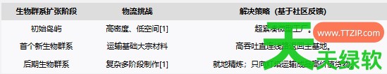 夜之海主管道布局与工厂怎么配比 夜之海管道布局与工厂配比指南 单机游戏攻略, 图文攻略, 夜之海, 夜之海攻略, 夜之海最新资讯, 夜之海管道布局与工厂配比指南