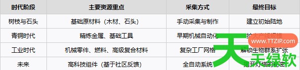 夜之海资源怎么自动化速刷 夜之海资源自动化速刷攻略 单机游戏攻略, 图文攻略, 夜之海, 夜之海攻略, 夜之海最新资讯, 夜之海资源自动化速刷攻略