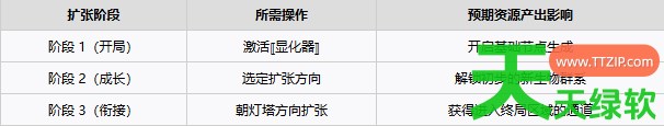 夜之海资源怎么自动化速刷 夜之海资源自动化速刷攻略 单机游戏攻略, 图文攻略, 夜之海, 夜之海攻略, 夜之海最新资讯, 夜之海资源自动化速刷攻略