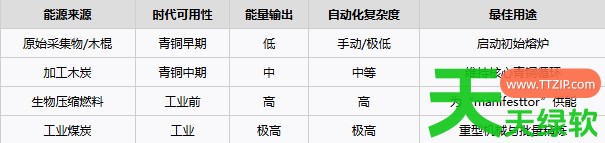 夜之海青铜到工业时代怎么速通 夜之海青铜到工业时代速通攻略 单机游戏攻略, 图文攻略, 夜之海, 夜之海攻略, 夜之海最新资讯, 夜之海青铜到工业时代速通攻略
