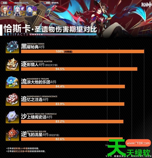 原神恰斯卡圣遗物套装搭配攻略