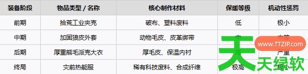 永冻纪元冬装与保暖什么方法 永冻纪元最佳冬装与保暖方法